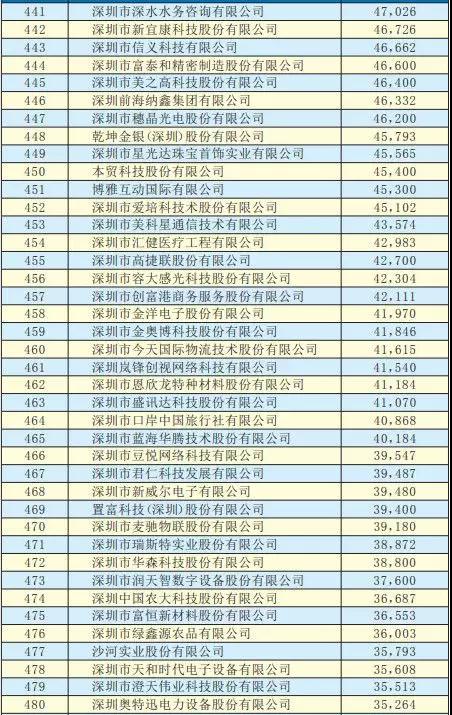 2019深圳500強(qiáng)企業(yè)名單出爐：手機(jī)產(chǎn)業(yè)50多家企業(yè)入圍前300強(qiáng)