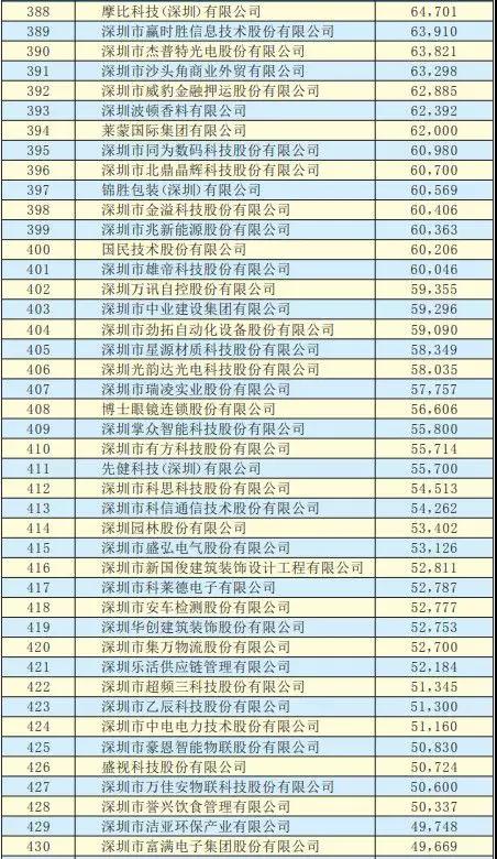 2019深圳500強(qiáng)企業(yè)名單出爐：手機(jī)產(chǎn)業(yè)50多家企業(yè)入圍前300強(qiáng)