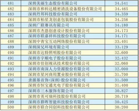 2019深圳500強(qiáng)企業(yè)名單出爐：手機(jī)產(chǎn)業(yè)50多家企業(yè)入圍前300強(qiáng)