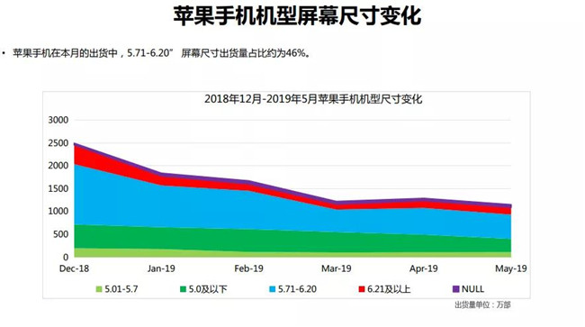蘋(píng)果手機全球市場(chǎng)表現(2019年5月)