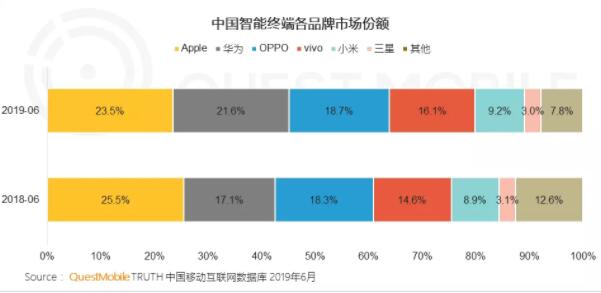 報(bào)告稱：蘋果忠誠(chéng)度下降 華為份額將超蘋果