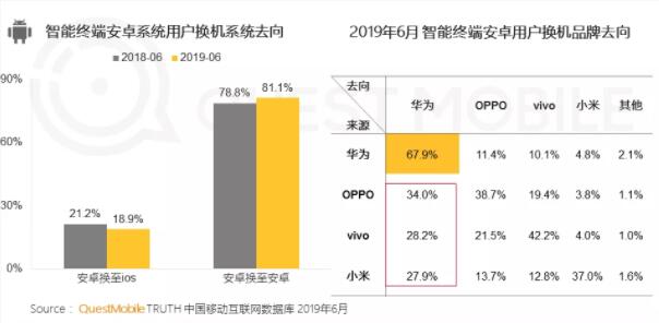 報(bào)告稱：蘋果忠誠(chéng)度下降 華為份額將超蘋果