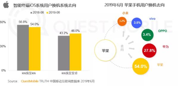 報(bào)告稱：蘋果忠誠(chéng)度下降 華為份額將超蘋果