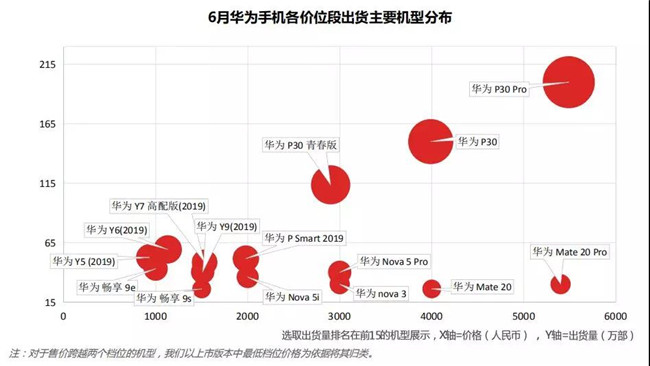 華為手機全球市場(chǎng)表現(2019年6月)