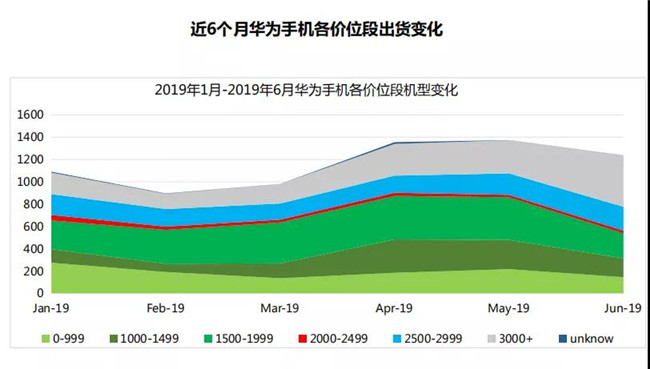 華為手機全球市場(chǎng)表現(2019年6月)