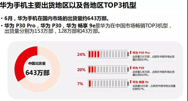 華為手機全球市場(chǎng)表現(2019年6月)