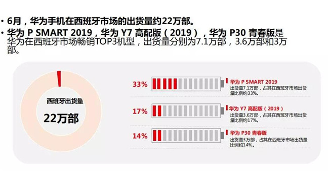 華為手機全球市場(chǎng)表現(2019年6月)