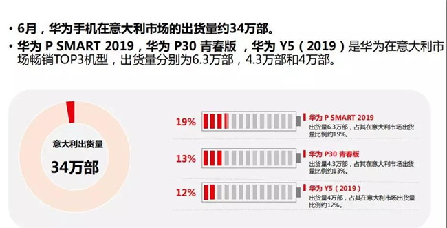 華為手機全球市場(chǎng)表現(2019年6月)