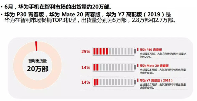 華為手機全球市場(chǎng)表現(2019年6月)