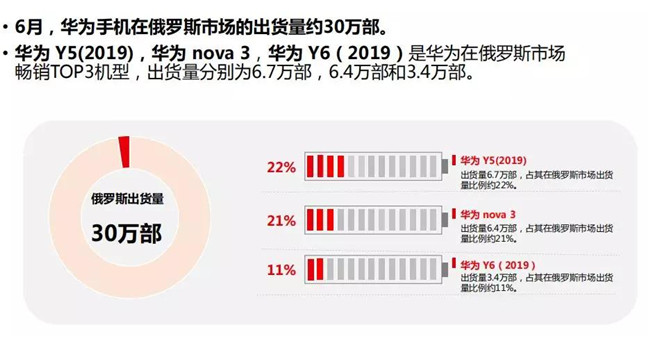 華為手機全球市場(chǎng)表現(2019年6月)