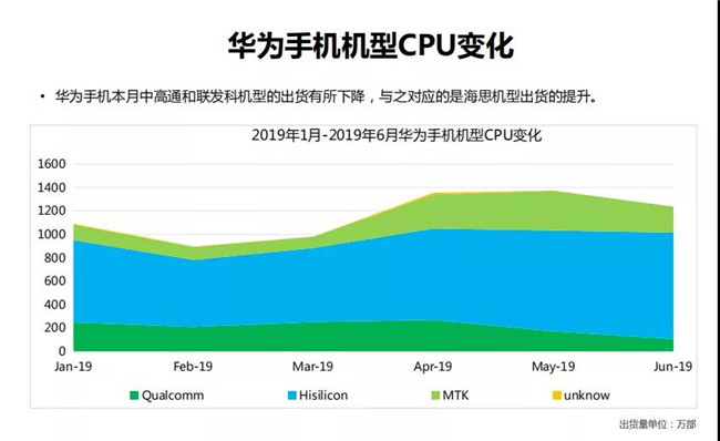 華為手機全球市場(chǎng)表現(2019年6月)