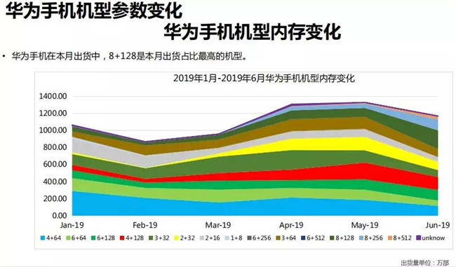 華為手機全球市場(chǎng)表現(2019年6月)