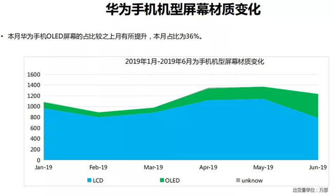 華為手機全球市場(chǎng)表現(2019年6月)