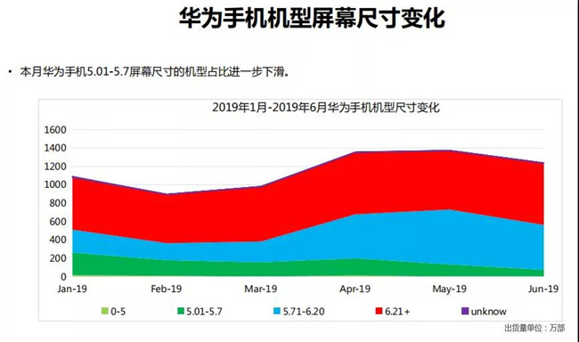 華為手機全球市場(chǎng)表現(2019年6月)