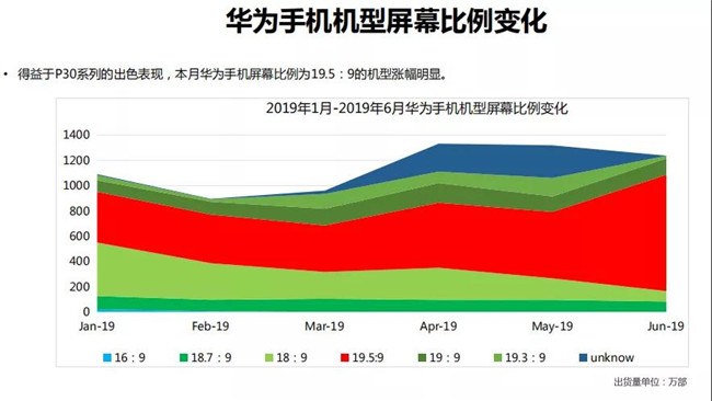 華為手機全球市場(chǎng)表現(2019年6月)