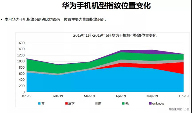 華為手機全球市場(chǎng)表現(2019年6月)