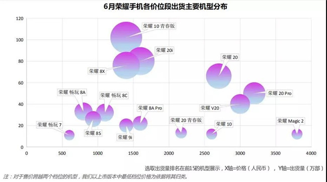 榮耀手機全球市場(chǎng)表現(2019年6月)