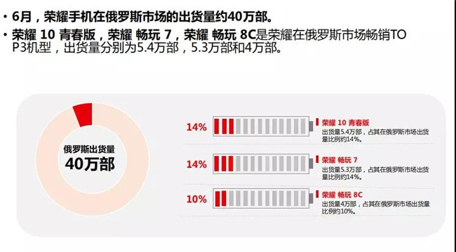 榮耀手機全球市場(chǎng)表現(2019年6月)