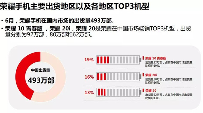 榮耀手機全球市場(chǎng)表現(2019年6月)
