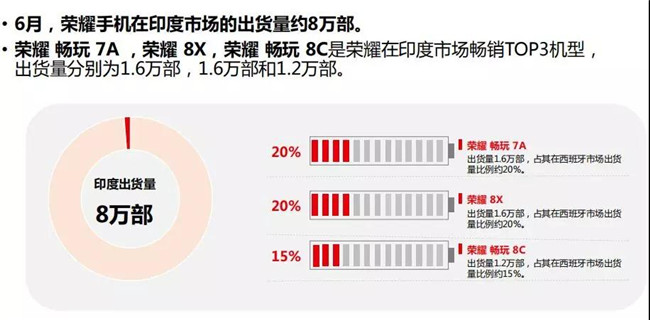 榮耀手機全球市場(chǎng)表現(2019年6月)