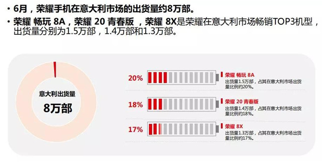 榮耀手機全球市場(chǎng)表現(2019年6月)