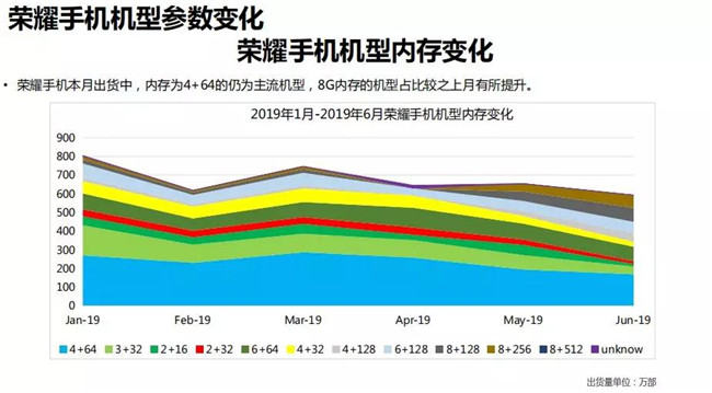榮耀手機全球市場(chǎng)表現(2019年6月)