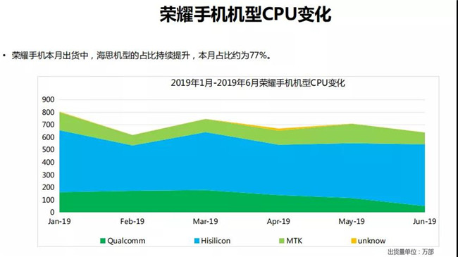 榮耀手機全球市場(chǎng)表現(2019年6月)