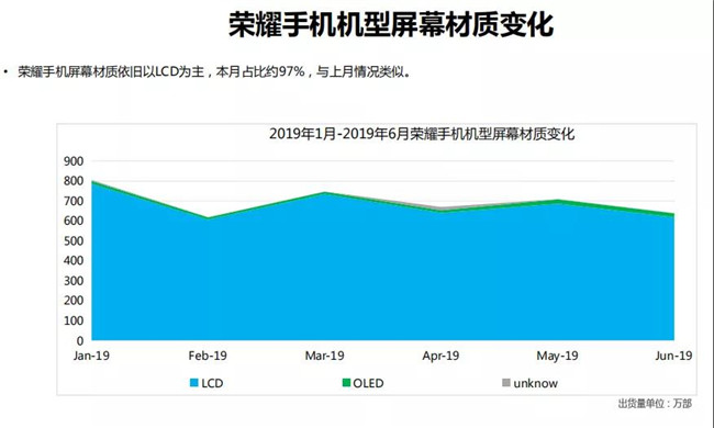 榮耀手機全球市場(chǎng)表現(2019年6月)