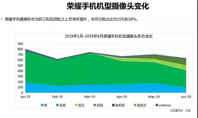 榮耀手機全球市場(chǎng)表現(2019年6月)