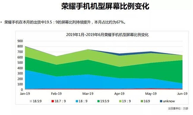 榮耀手機全球市場(chǎng)表現(2019年6月)