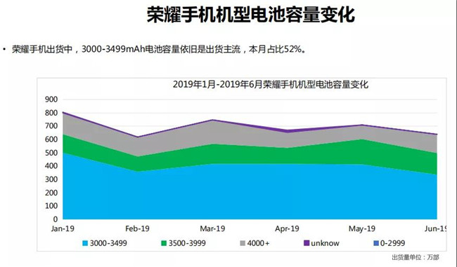 榮耀手機全球市場(chǎng)表現(2019年6月)