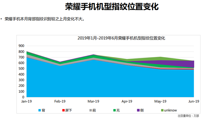 榮耀手機全球市場(chǎng)表現(2019年6月)