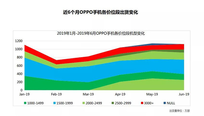 OPPO手機全球市場(chǎng)表現(2019年6月)