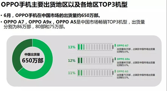 OPPO手機全球市場(chǎng)表現(2019年6月)