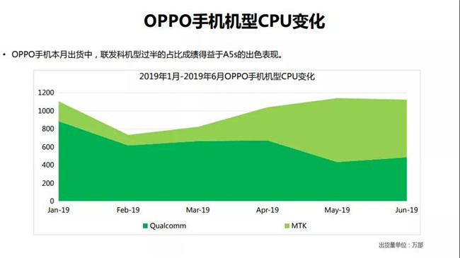 OPPO手機全球市場(chǎng)表現(2019年6月)