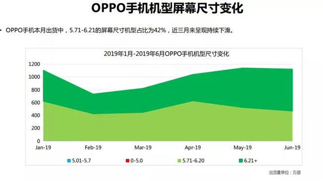 OPPO手機全球市場(chǎng)表現(2019年6月)