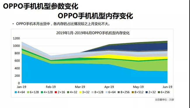 OPPO手機全球市場(chǎng)表現(2019年6月)