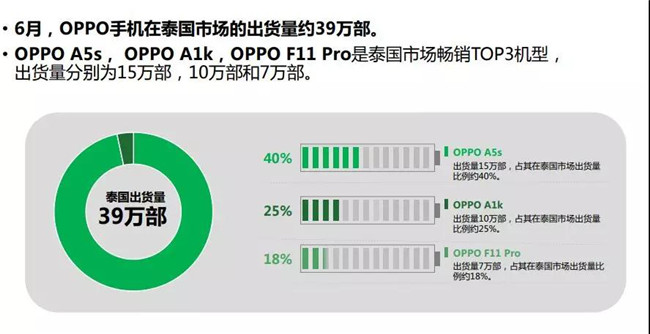 OPPO手機全球市場(chǎng)表現(2019年6月)