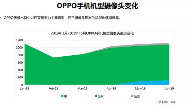 OPPO手機全球市場(chǎng)表現(2019年6月)