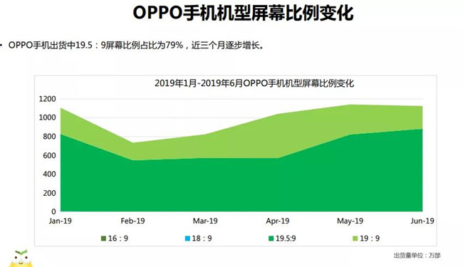 OPPO手機全球市場(chǎng)表現(2019年6月)