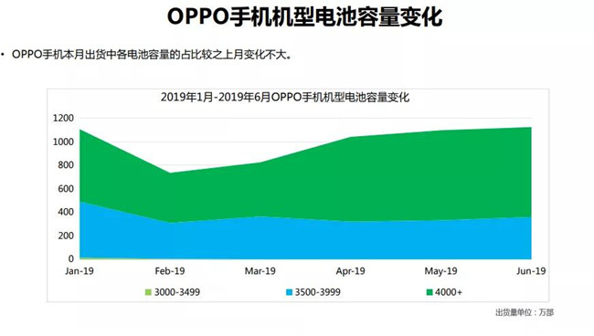OPPO手機全球市場(chǎng)表現(2019年6月)