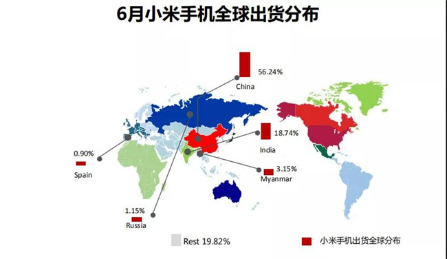 小米手機全球市場(chǎng)表現(2019年6月)