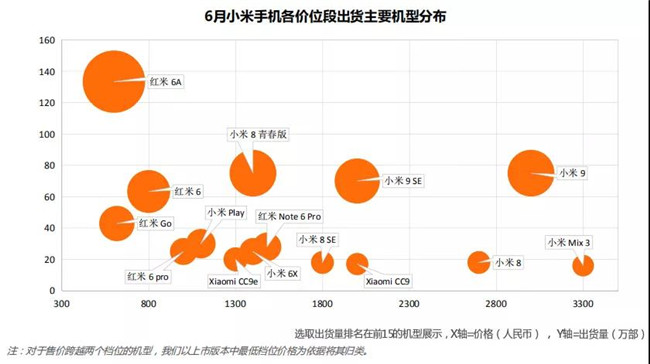 小米手機全球市場(chǎng)表現(2019年6月)