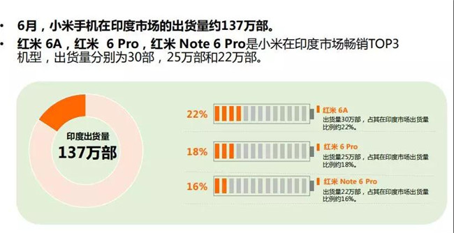 小米手機全球市場(chǎng)表現(2019年6月)