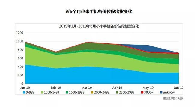 小米手機全球市場(chǎng)表現(2019年6月)
