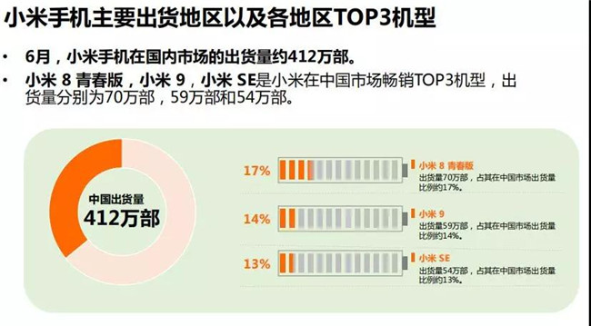小米手機全球市場(chǎng)表現(2019年6月)