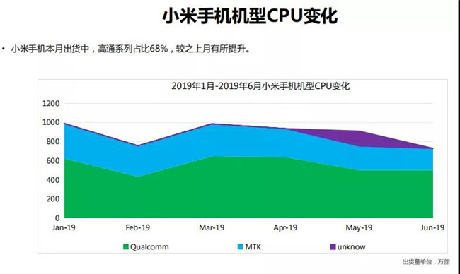 小米手機全球市場(chǎng)表現(2019年6月)