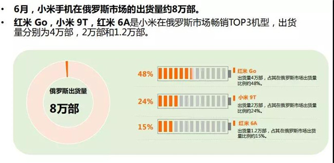 小米手機全球市場(chǎng)表現(2019年6月)