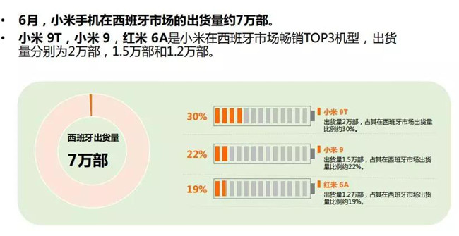 小米手機全球市場(chǎng)表現(2019年6月)