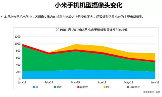 小米手機全球市場(chǎng)表現(2019年6月)